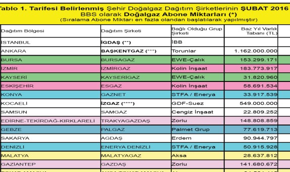 Şehir Doğalgaz Dağıtım Şirketlerinin Abone Miktarları ve Doğalgaz Birim Satış Fiyatları (2016 Şubat verileriyle)