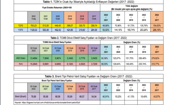 Yakıt Birim Fiyatlarının 2022-2017 Yılları Arasındaki Değişimi