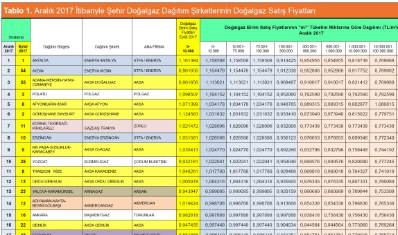 Şehir Doğalgaz Dağıtım Şirketlerinin Aralık 2017 İtibariyle Doğalgaz Birim Satış Fiyatları