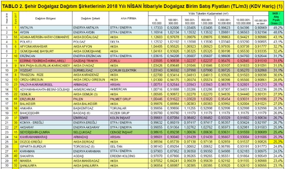 Şehir Doğalgaz Dağıtım Şirketlerinin Nisan 2018 İtibariyle Uyguladıkları Doğalgaz Fiyatları