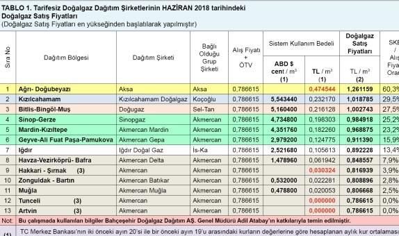 Şehir Doğalgaz Dağıtım Şirketlerinin Haziran 2018 İtibariyle Uyguladıkları Doğalgaz Fiyatları