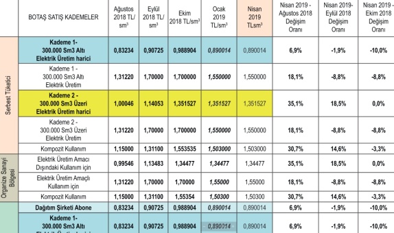 Nisan 2019 Tarihinde Şehirlerdeki Doğalgaz Birim Fiyatları Ne Oldu, Nasıl Değişti?