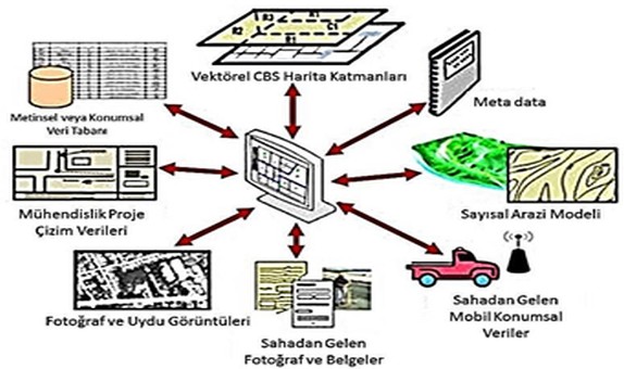 Altyapı Coğrafi Bilgi Sistemi Bileşenleri ve Veri Entegrasyonu
