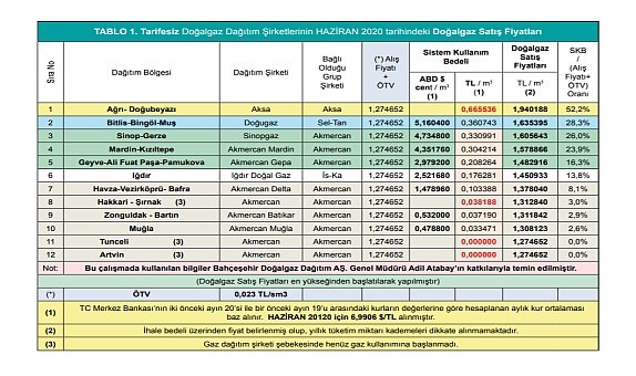 Şehirlerdeki Güncel Doğalgaz Birim Fiyatları